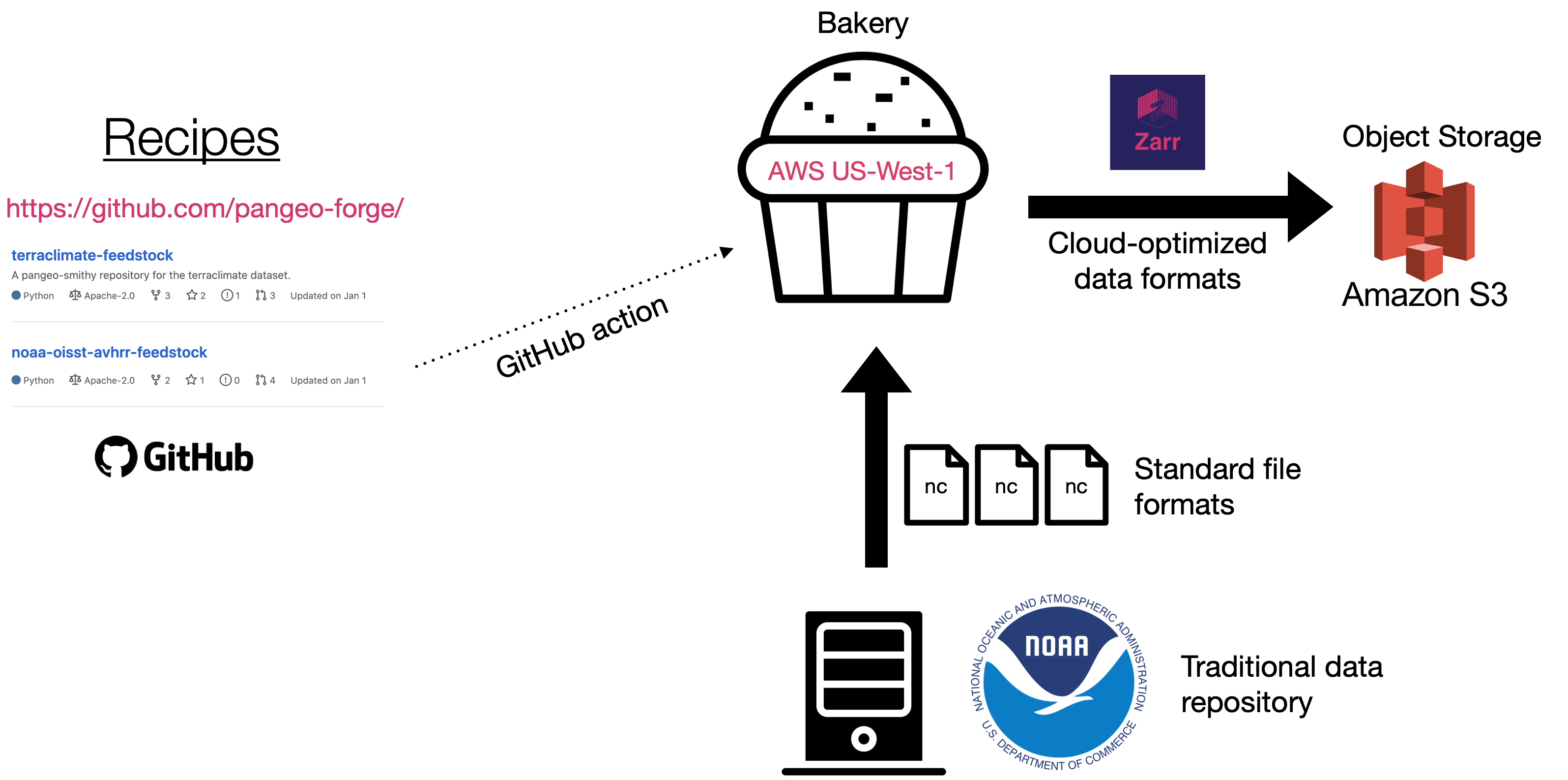 Pangeo-Forge schematic